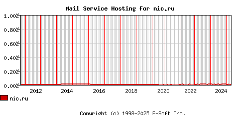 nic.ru MX Hosting Market Share Graph