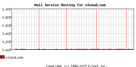 nlooud.com MX Hosting Market Share Graph
