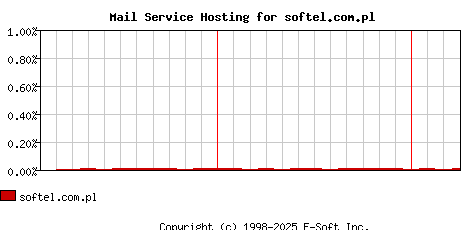 softel.com.pl MX Hosting Market Share Graph