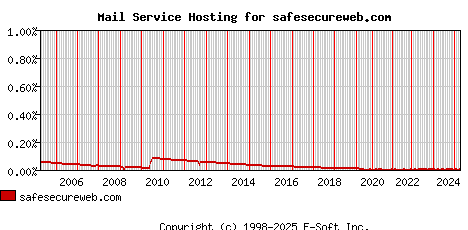 safesecureweb.com MX Hosting Market Share Graph