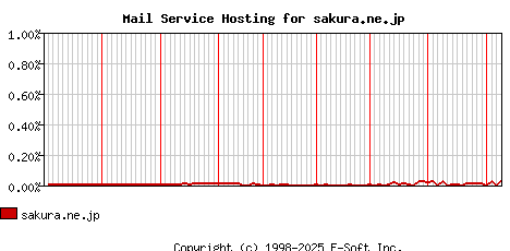sakura.ne.jp MX Hosting Market Share Graph