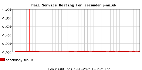 secondary-mx.uk MX Hosting Market Share Graph