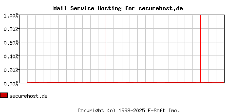 securehost.de MX Hosting Market Share Graph