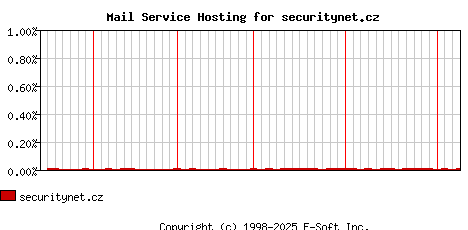 securitynet.cz MX Hosting Market Share Graph