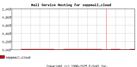 seppmail.cloud MX Hosting Market Share Graph