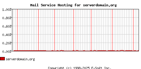 serverdomain.org MX Hosting Market Share Graph