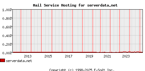 serverdata.net MX Hosting Market Share Graph