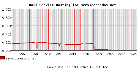 servidoresdns.net MX Hosting Market Share Graph
