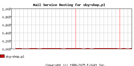 sky-shop.pl MX Hosting Market Share Graph