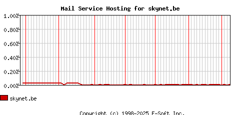 skynet.be MX Hosting Market Share Graph