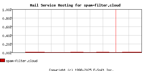 spam-filter.cloud MX Hosting Market Share Graph