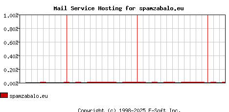 spamzabalo.eu MX Hosting Market Share Graph