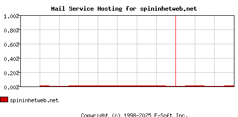 spininhetweb.net MX Hosting Market Share Graph