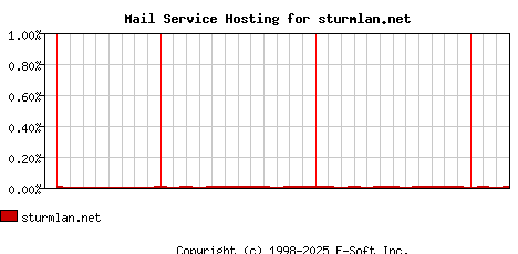 sturmlan.net MX Hosting Market Share Graph