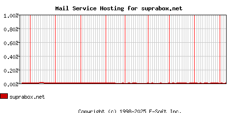 suprabox.net MX Hosting Market Share Graph