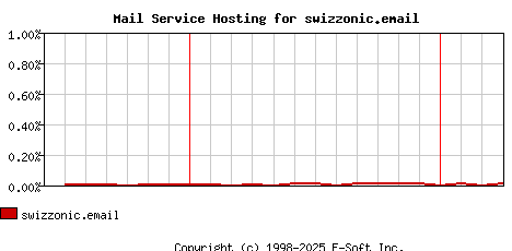 swizzonic.email MX Hosting Market Share Graph