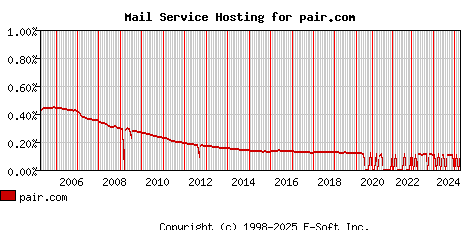 pair.com MX Hosting Market Share Graph