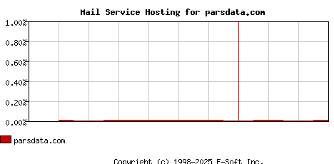 parsdata.com MX Hosting Market Share Graph