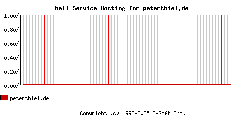 peterthiel.de MX Hosting Market Share Graph