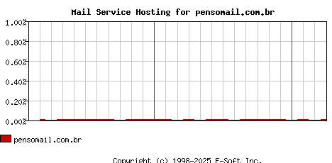 pensomail.com.br MX Hosting Market Share Graph