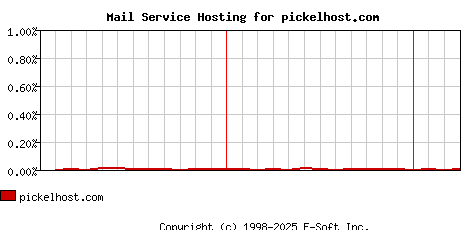 pickelhost.com MX Hosting Market Share Graph
