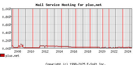 plus.net MX Hosting Market Share Graph