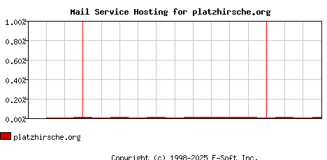 platzhirsche.org MX Hosting Market Share Graph