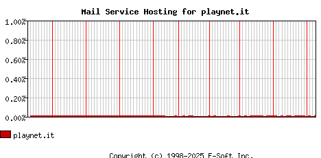 playnet.it MX Hosting Market Share Graph