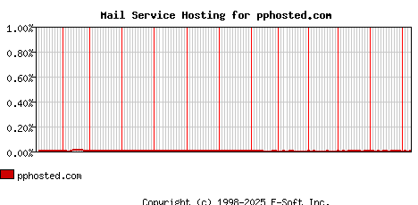 pphosted.com MX Hosting Market Share Graph