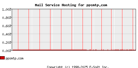 ppsmtp.com MX Hosting Market Share Graph
