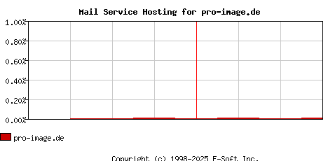 pro-image.de MX Hosting Market Share Graph