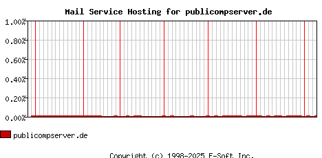 publicompserver.de MX Hosting Market Share Graph