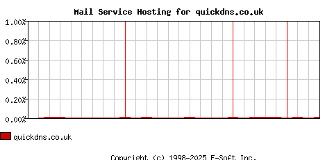 quickdns.co.uk MX Hosting Market Share Graph