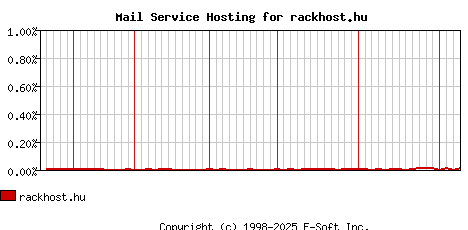 rackhost.hu MX Hosting Market Share Graph