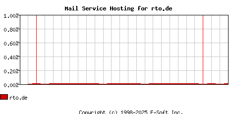 rto.de MX Hosting Market Share Graph