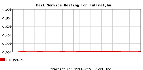 ruffnet.hu MX Hosting Market Share Graph