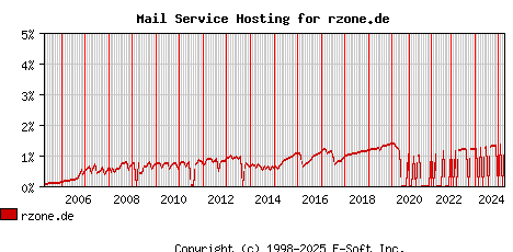 rzone.de MX Hosting Market Share Graph
