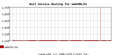 web200.hu MX Hosting Market Share Graph