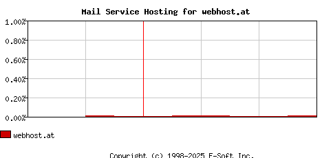 webhost.at MX Hosting Market Share Graph