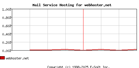 webhoster.net MX Hosting Market Share Graph