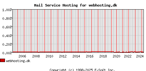 webhosting.dk MX Hosting Market Share Graph