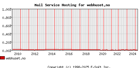 webhuset.no MX Hosting Market Share Graph