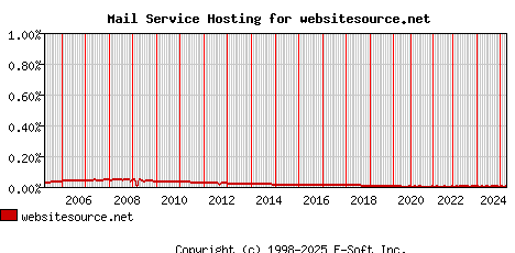 websitesource.net MX Hosting Market Share Graph