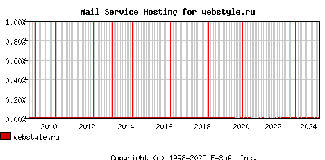 webstyle.ru MX Hosting Market Share Graph
