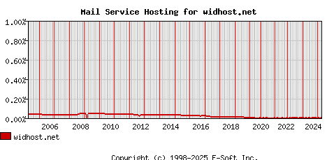widhost.net MX Hosting Market Share Graph