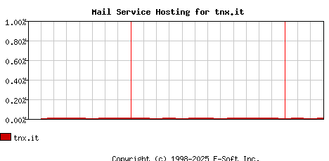 tnx.it MX Hosting Market Share Graph