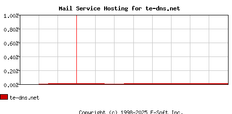 te-dns.net MX Hosting Market Share Graph