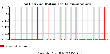 televoxsites.com MX Hosting Market Share Graph