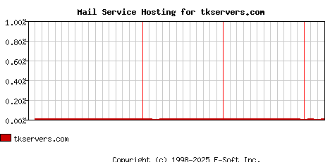 tkservers.com MX Hosting Market Share Graph