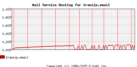 transip.email MX Hosting Market Share Graph